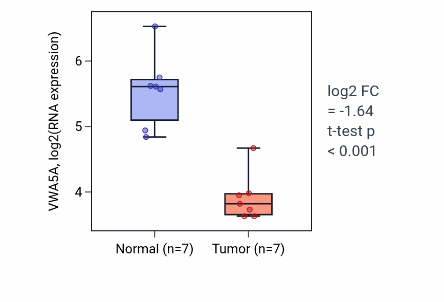 Tumor-vs-normal expression box plot for VWA5A RNA in COAD.