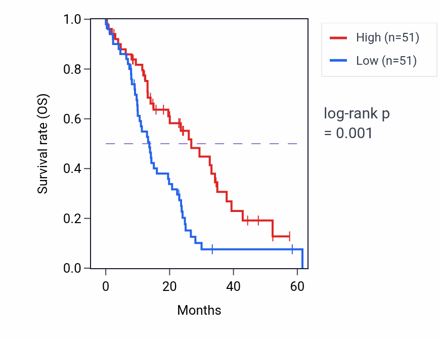 Kaplan&ndash;Meier survival curve for VWA5A mass-spec protein-high vs -low samples in PDAC.