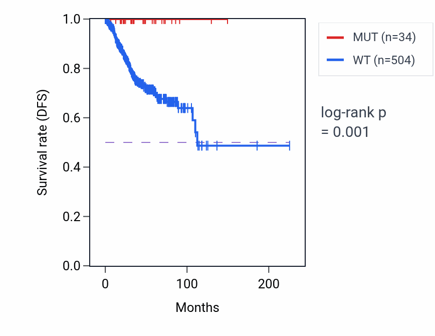 Kaplan&ndash;Meier survival curve for VWA5A mutant vs wild-type samples in UCEC.