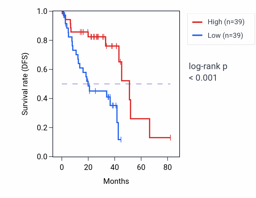 Kaplan&ndash;Meier survival curve for VWA5A RNA-high vs -low samples in UVM.