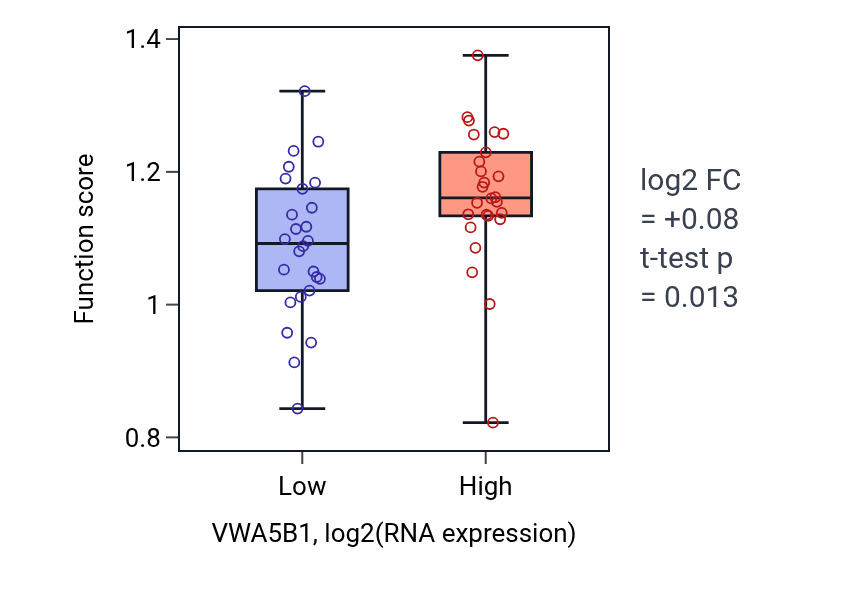 Box plot of Regulation of dendritic spine maintenance in VWA5B1-low vs VWA5B1-high samples in LUNG_SCLC.