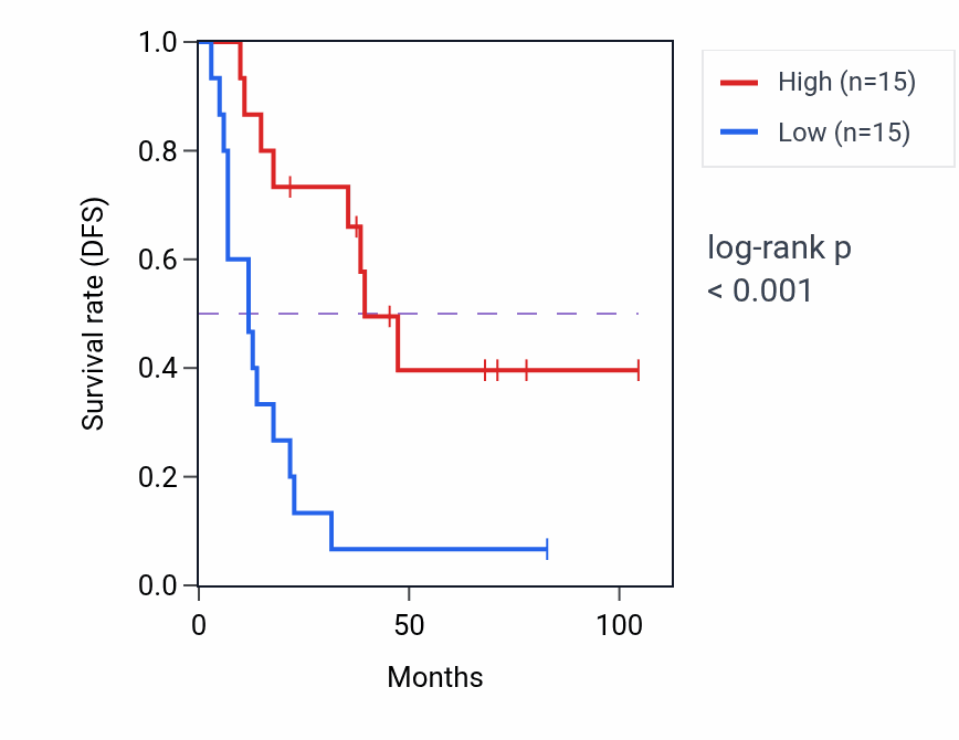 Kaplan&ndash;Meier survival curve for VWA5B1 RNA expression in SCLC: high vs low expression groups.