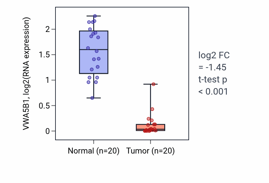 Tumor-vs-normal expression box plot for VWA5B1 in KIRC.