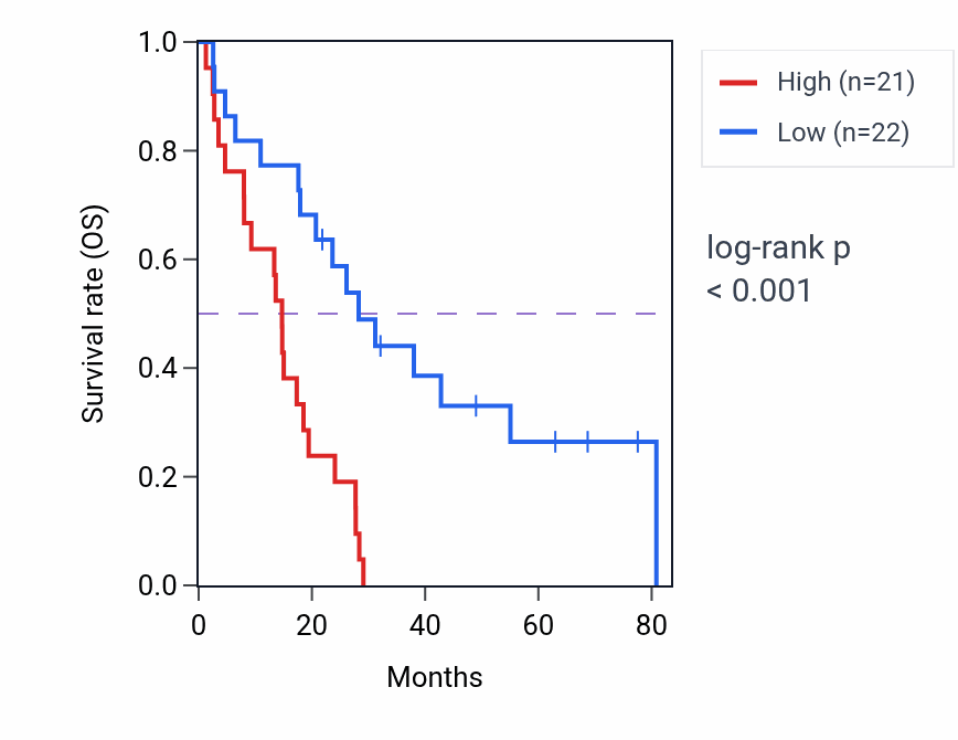 Kaplan&ndash;Meier survival curve for VWA5B2 RNA expression in MESO: high vs low expression groups.