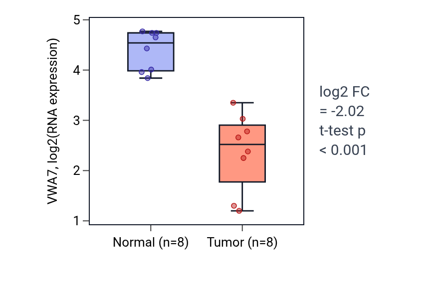 Tumor-vs-normal expression box plot for VWA7 in KICH.