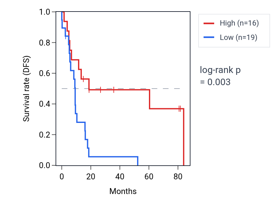 Kaplan&ndash;Meier survival curve for VWA8-AS1 RNA expression in UCS: high vs low expression groups.