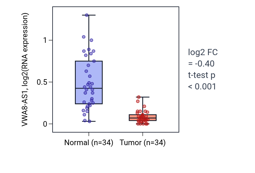 Tumor-vs-normal expression box plot for VWA8-AS1 in KIRC.