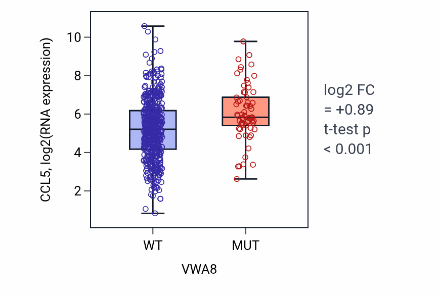 Box plot of CCL5 in VWA8-low vs VWA8-high samples in UCEC.