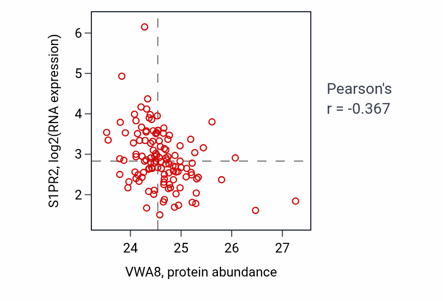 Per-sample scatter of VWA8 vs S1PR2 in BRCA (Pearson r = -0.37).