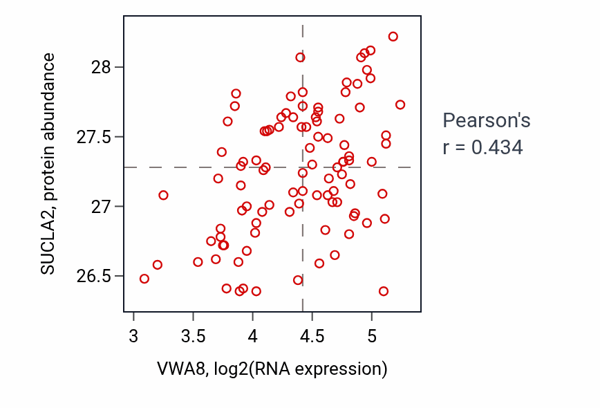 Per-sample scatter of VWA8 vs SUCLA2 in GBM (Pearson r = 0.43).