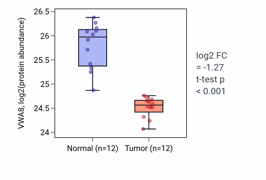 Tumor-vs-normal mass-spec protein box plot for VWA8 in CCRCC.