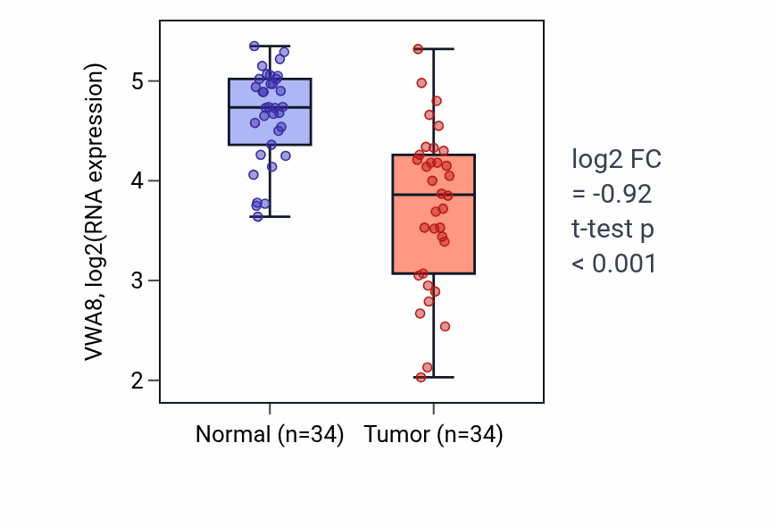 Tumor-vs-normal expression box plot for VWA8 RNA in KIRC.