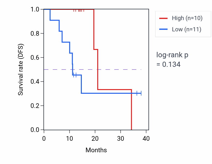 Kaplan&ndash;Meier survival curve for VWA8 mass-spec protein-high vs -low samples in LUAD.