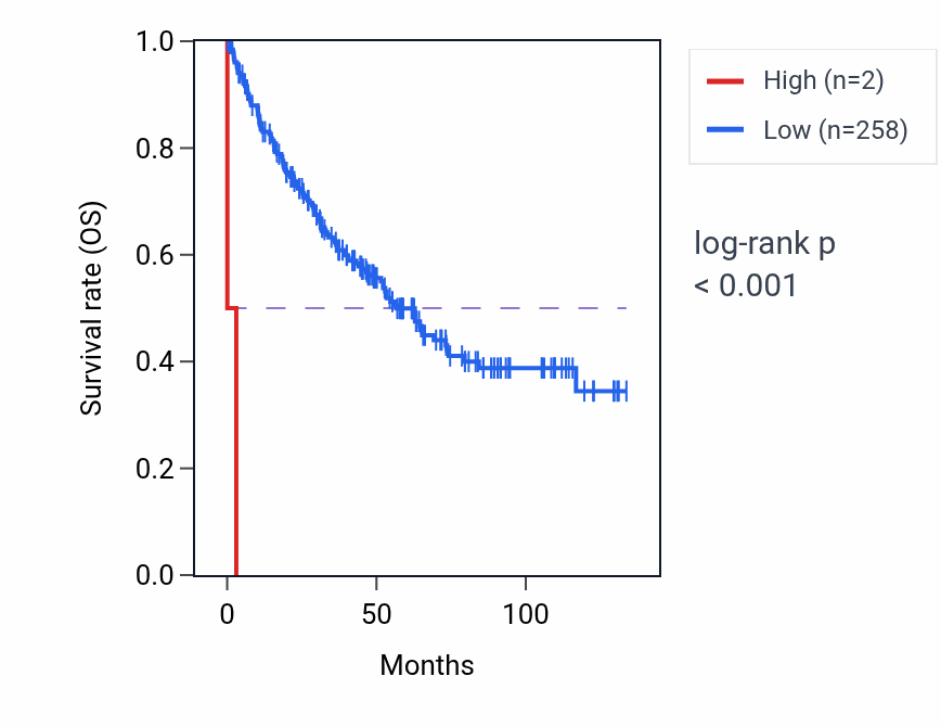 Kaplan&ndash;Meier survival curve for VWA8P1 RNA expression in KIRC: high vs low expression groups.