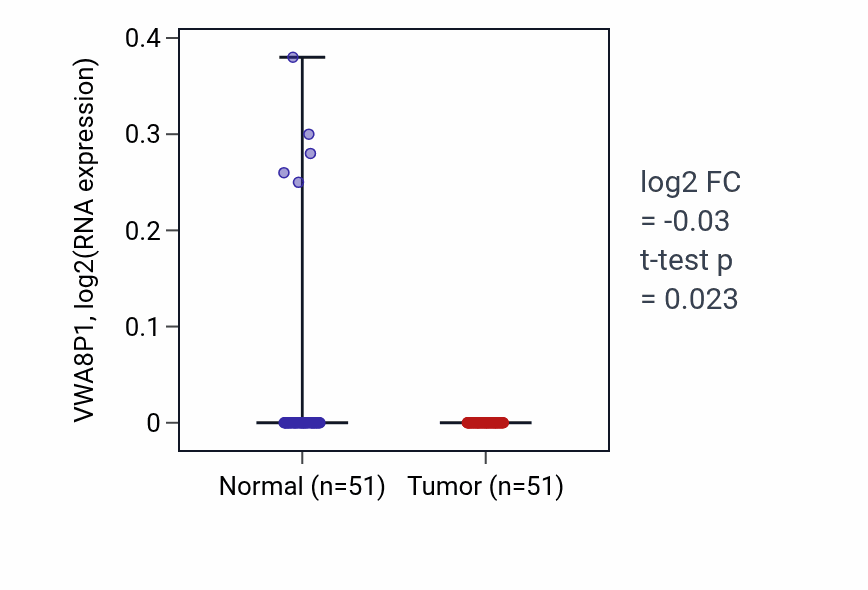 Tumor-vs-normal expression box plot for VWA8P1 in KIRC.