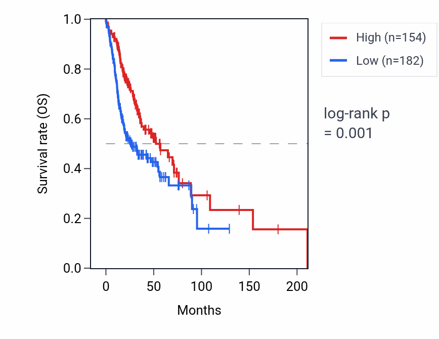 Kaplan&ndash;Meier survival curve for VWC2 RNA expression in HNSC: high vs low expression groups.