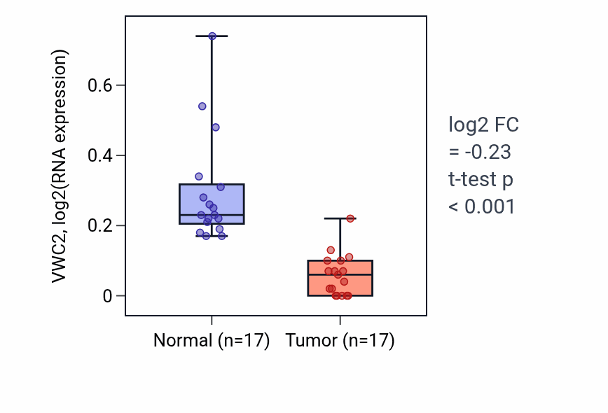 Tumor-vs-normal expression box plot for VWC2 in COAD.