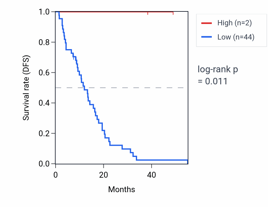 Kaplan&ndash;Meier survival curve for VWC2L-IT1 RNA expression in MESO: high vs low expression groups.