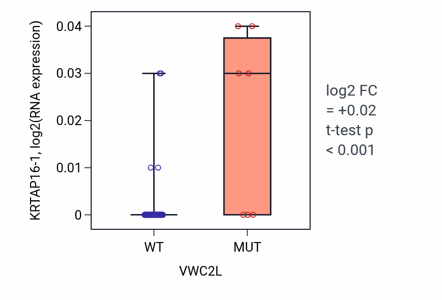 Box plot of KRTAP16-1 in VWC2L-low vs VWC2L-high samples in SKIN.