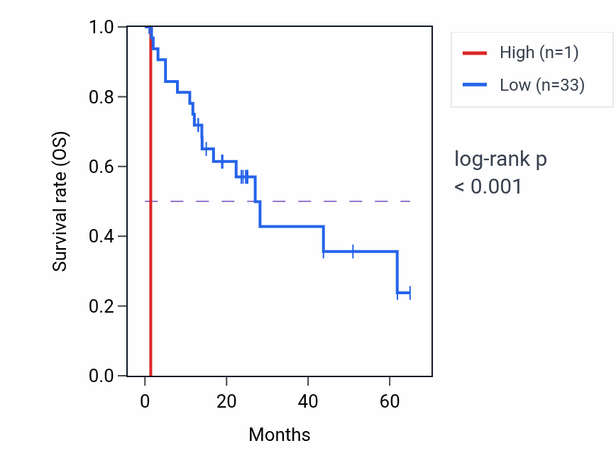 Kaplan&ndash;Meier survival curve for VWC2L RNA expression in COAD: high vs low expression groups.