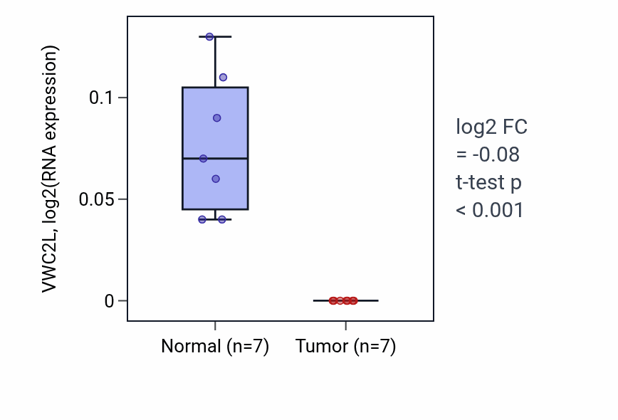 Tumor-vs-normal expression box plot for VWC2L in KICH.