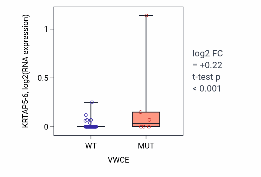 Box plot of KRTAP5-6 in VWCE-low vs VWCE-high samples in BLOOD_Leukemia.