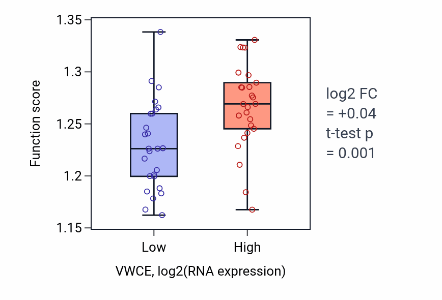 Box plot of mRNA catabolic process in VWCE-low vs VWCE-high samples in LUNG_SCLC.