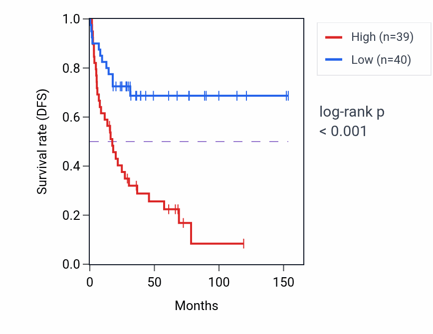 Kaplan&ndash;Meier survival curve for VWCE RNA expression in ACC: high vs low expression groups.