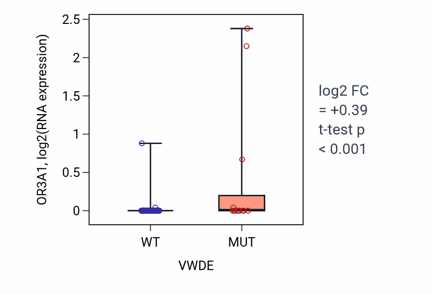 Box plot of OR3A1 in VWDE-low vs VWDE-high samples in BLOOD_Leukemia.