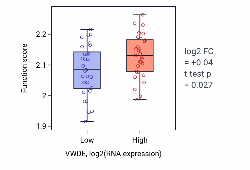 Box plot of Regulation of myoblast fusion in VWDE-low vs VWDE-high samples in OVARY.