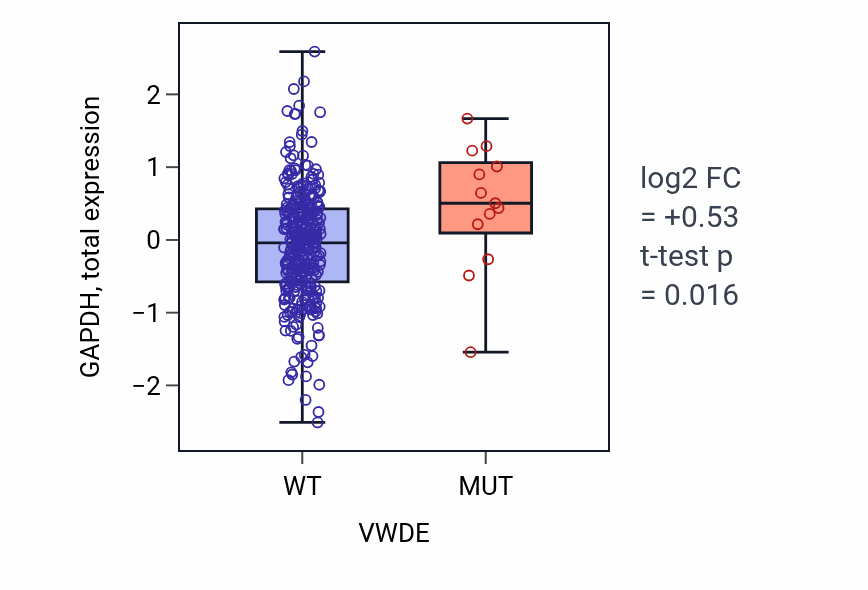 Box plot of GAPDH in VWDE-low vs VWDE-high samples in COAD.
