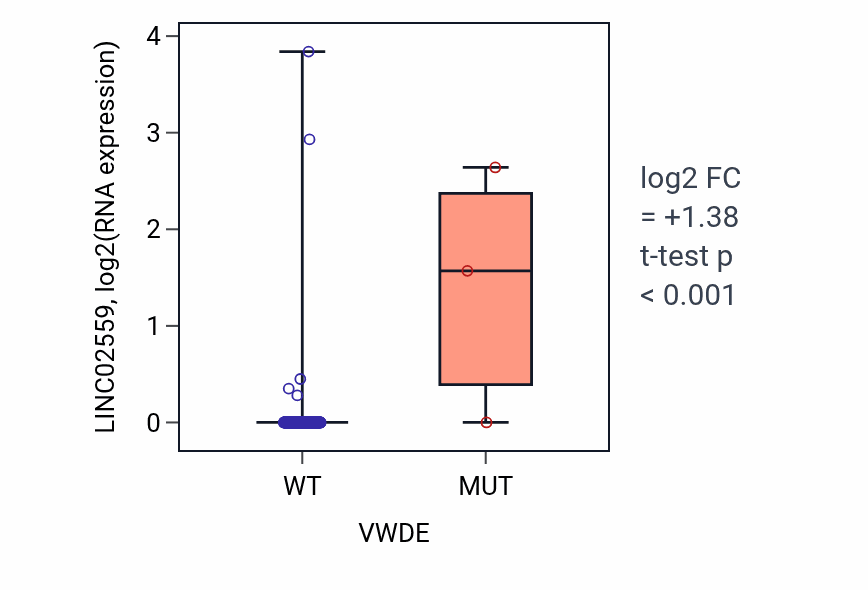 Box plot of LINC02559 in VWDE-low vs VWDE-high samples in CESC.