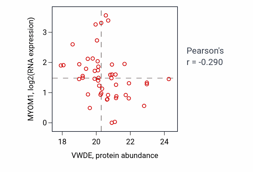Per-sample scatter of VWDE vs MYOM1 in UCEC (Pearson r = -0.29).