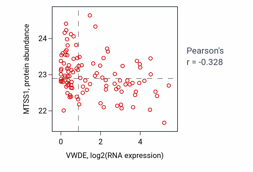 Per-sample scatter of VWDE vs MTSS1 in HNSC (Pearson r = -0.33).