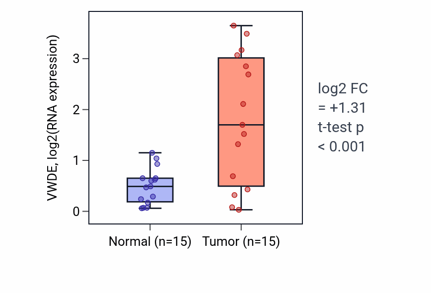 Tumor-vs-normal expression box plot for VWDE RNA in LUAD.