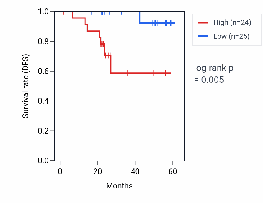 Kaplan&ndash;Meier survival curve for VWDE mass-spec protein-high vs -low samples in UCEC.