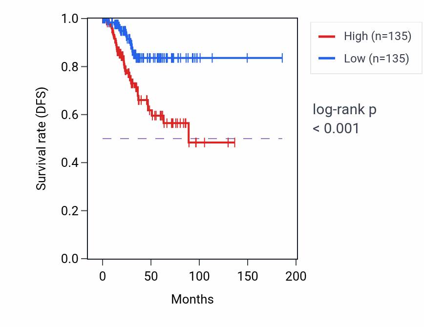 Kaplan&ndash;Meier survival curve for VWDE RNA-high vs -low samples in UCEC.