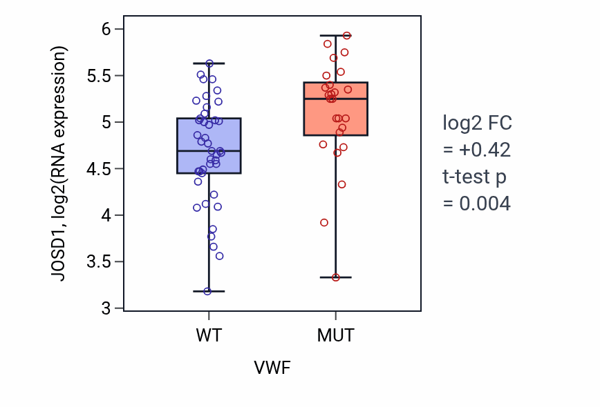 Box plot of JOSD1 in VWF-low vs VWF-high samples in LARGE_INTESTINE.