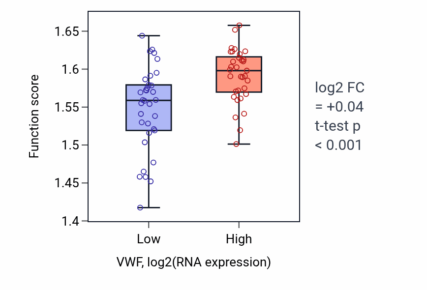 Box plot of Energy derivation by oxidation of organic compounds in VWF-low vs VWF-high samples in SKIN.