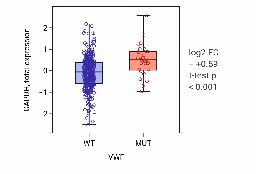 Box plot of GAPDH in VWF-low vs VWF-high samples in COAD.