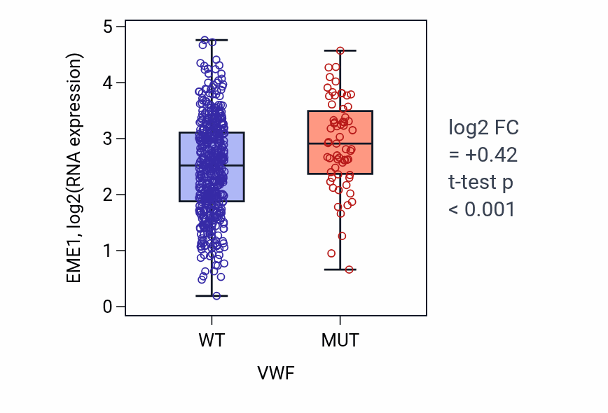 Box plot of EME1 in VWF-low vs VWF-high samples in UCEC.