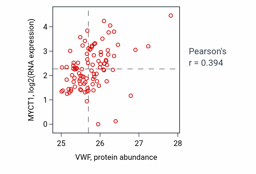 Per-sample scatter of VWF vs MYCT1 in UCEC (Pearson r = 0.39).