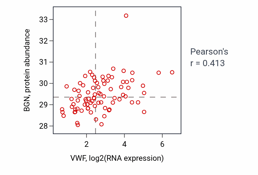 Per-sample scatter of VWF vs BGN in OV (Pearson r = 0.41).