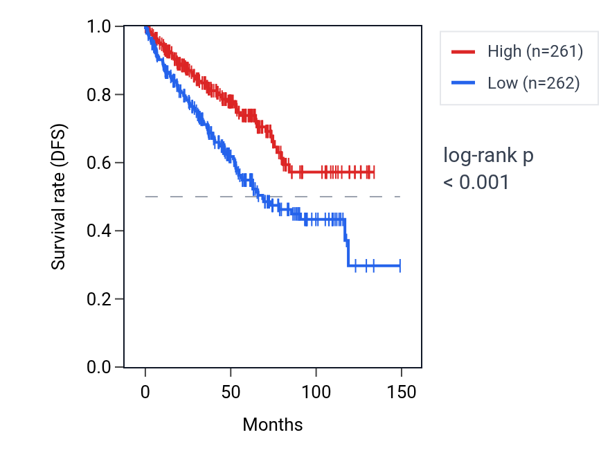 Kaplan&ndash;Meier survival curve for VWF RNA expression in KIRC: high vs low expression groups.