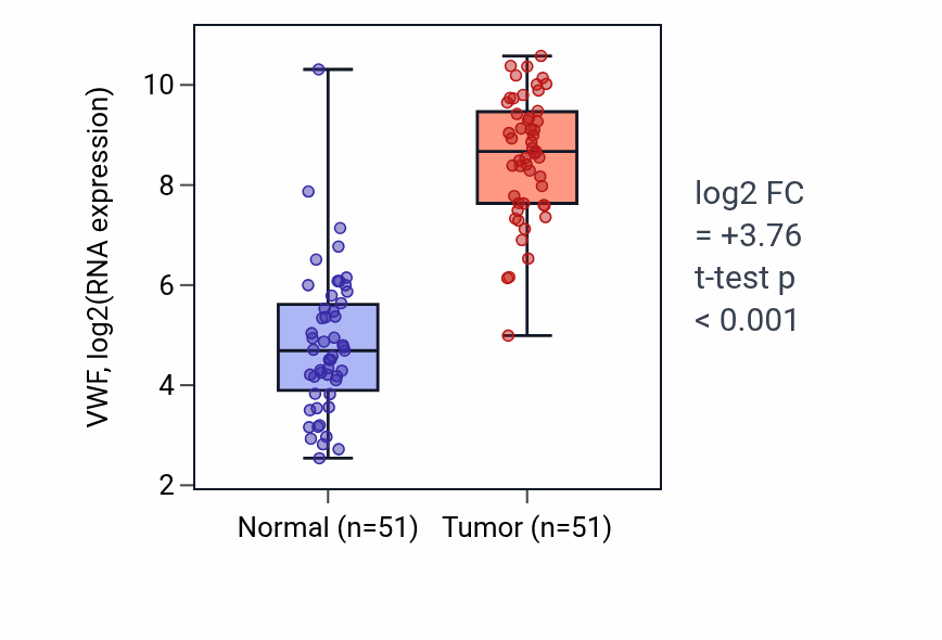 Tumor-vs-normal expression box plot for VWF RNA in KIRC.