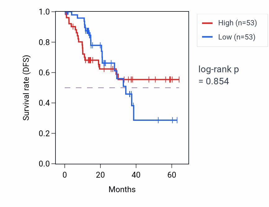 Kaplan&ndash;Meier survival curve for VWF mass-spec protein-high vs -low samples in LUAD.