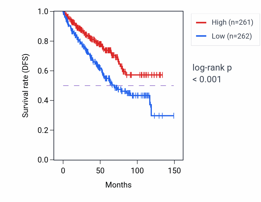 Kaplan&ndash;Meier survival curve for VWF RNA-high vs -low samples in KIRC.