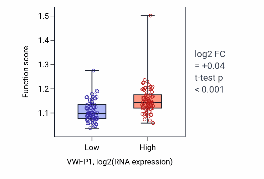 Box plot of Tissue homeostasis in VWFP1-low vs VWFP1-high samples in ESCA.