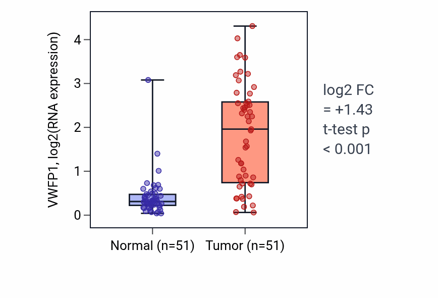 Tumor-vs-normal expression box plot for VWFP1 RNA in KIRC.