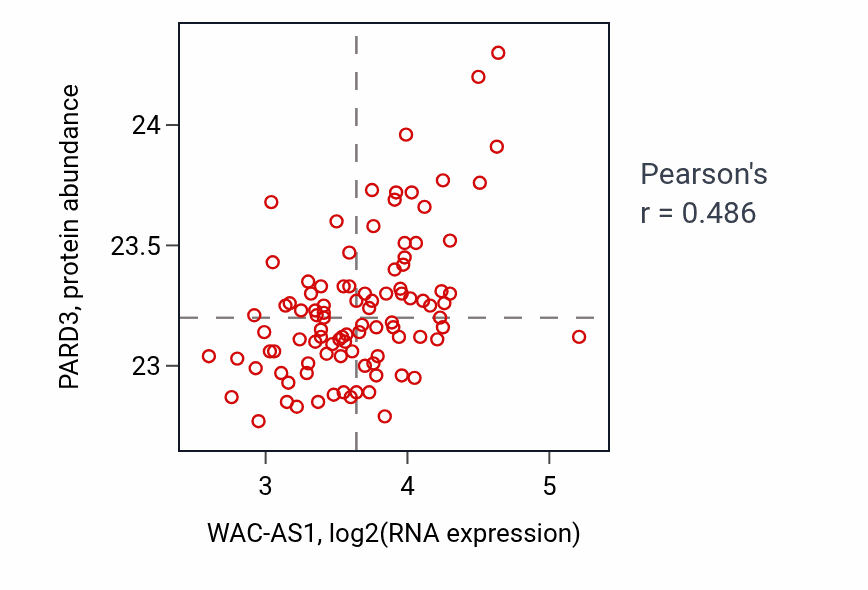 Per-sample scatter of WAC-AS1 vs PARD3 in GBM (Pearson r = 0.49).